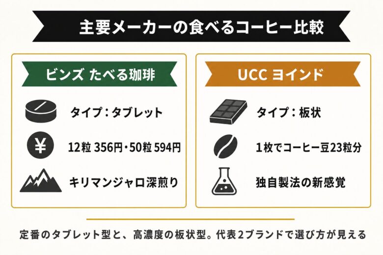主要メーカーの食べるコーヒー商品比較
