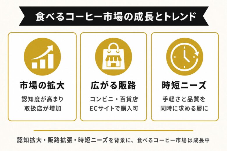 食べるコーヒー市場の成長とトレンド
