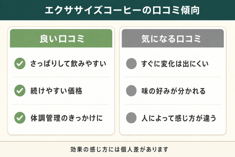 エクササイズコーヒーの口コミ傾向