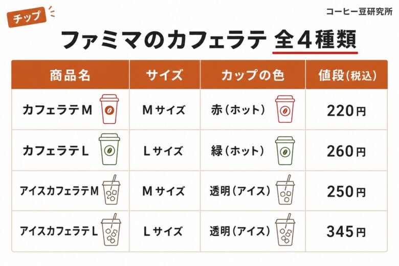 ファミマ カフェラテ 全4種類の比較表