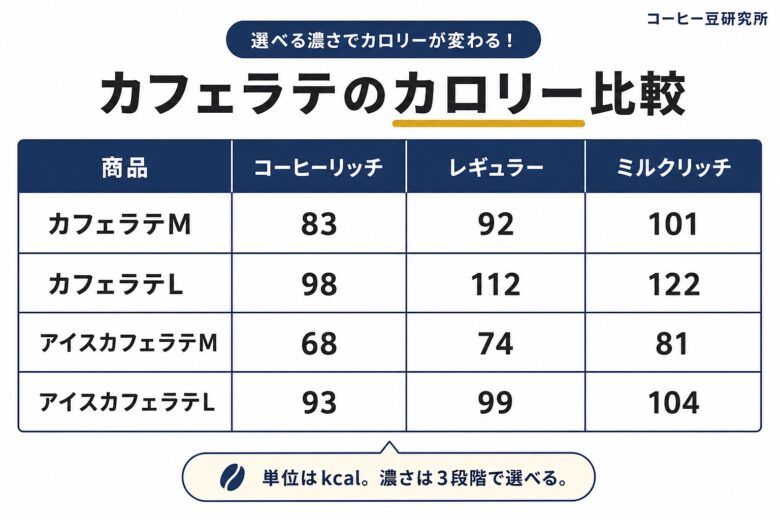 ファミマ カフェラテ カロリー比較表