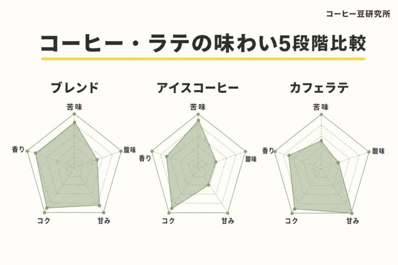 ファミマカフェ コーヒー ラテ 味わい5段階比較