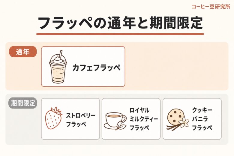 ファミマカフェ フラッペ 通年 期間限定