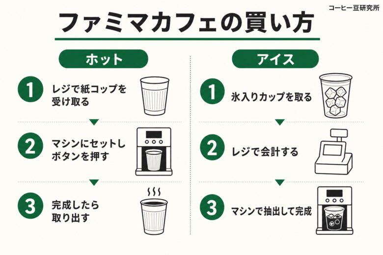 ファミマカフェ 買い方 ホット アイス