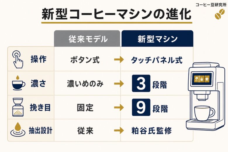 ファミマカフェ 新型コーヒーマシン 進化