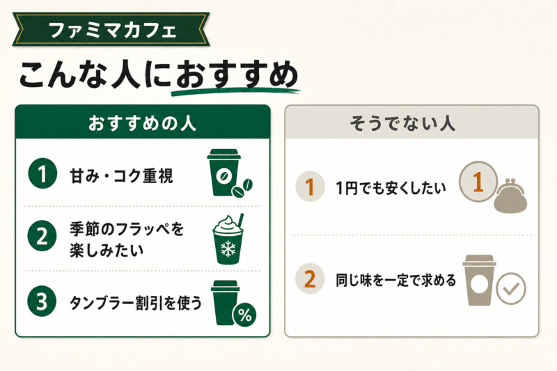 ファミマカフェはこんな人におすすめ