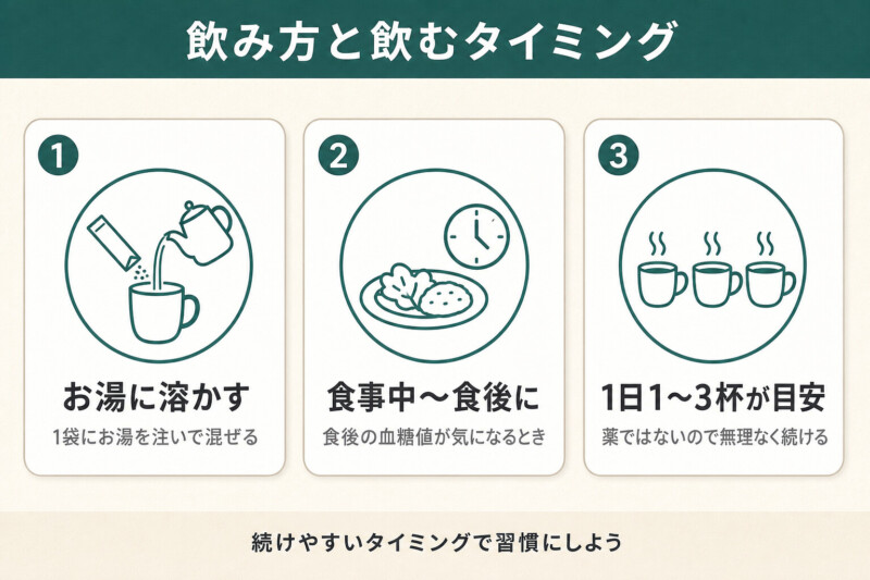 フィットライフコーヒーの飲み方・飲むタイミング