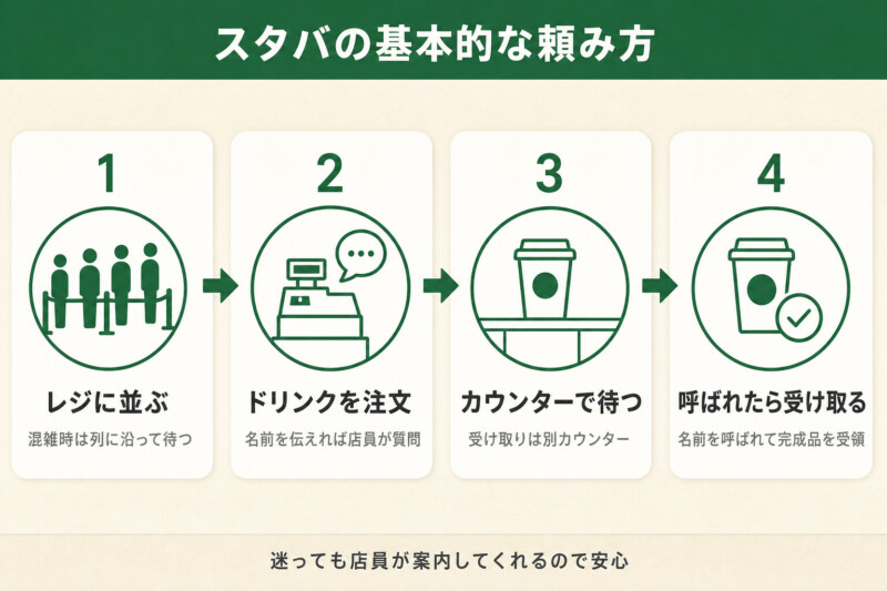 スタバの基本的な頼み方の流れ