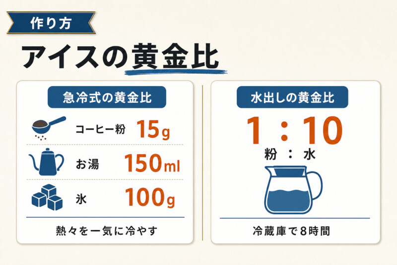 アイスコーヒーの黄金比 急冷式と水出し式