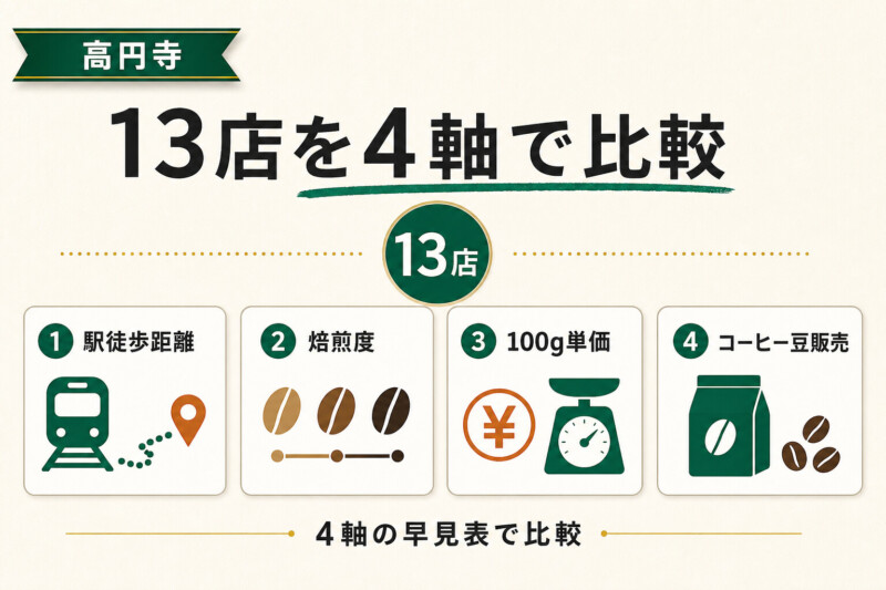 高円寺のおすすめコーヒー専門店13店舗を4軸で比較
