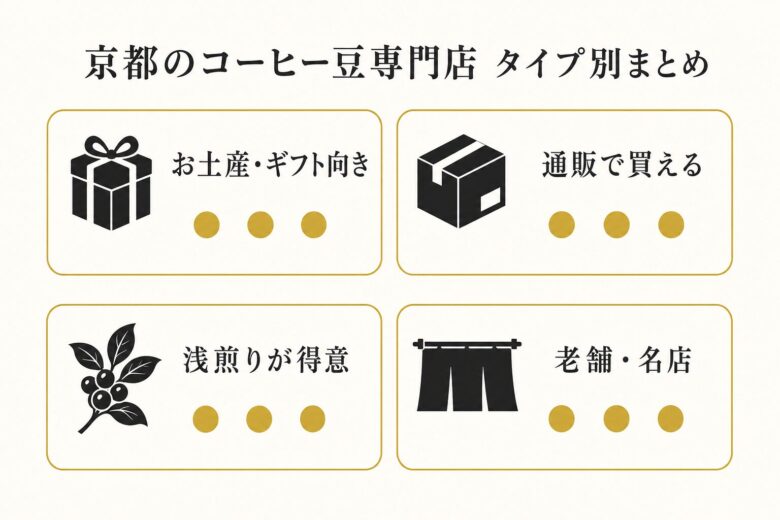 京都のコーヒー豆専門店をタイプ別に整理したまとめ図