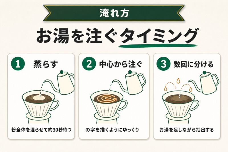 お湯を注ぐタイミング