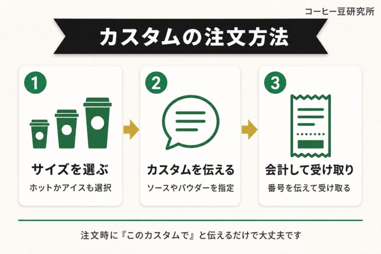 抹茶ティーラテ カスタムの注文方法