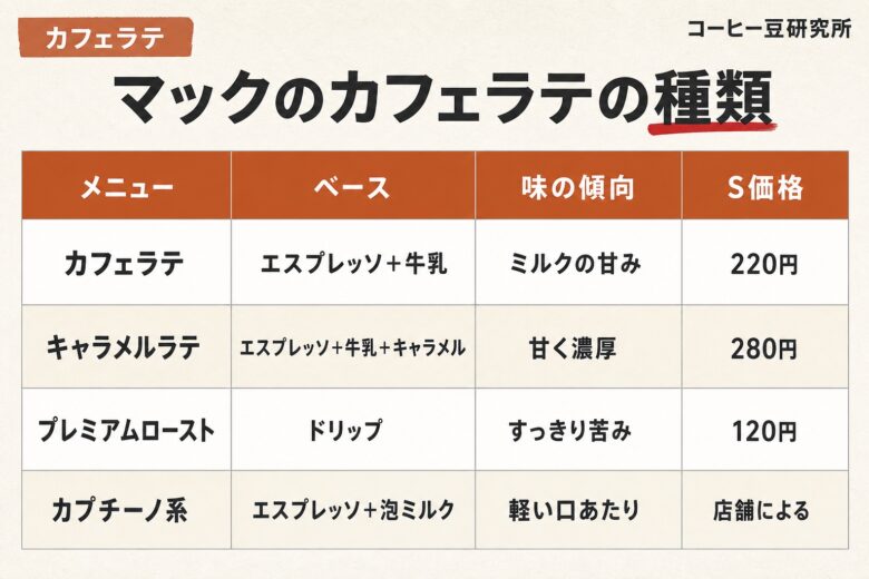 マックのカフェラテの種類とラインナップ比較