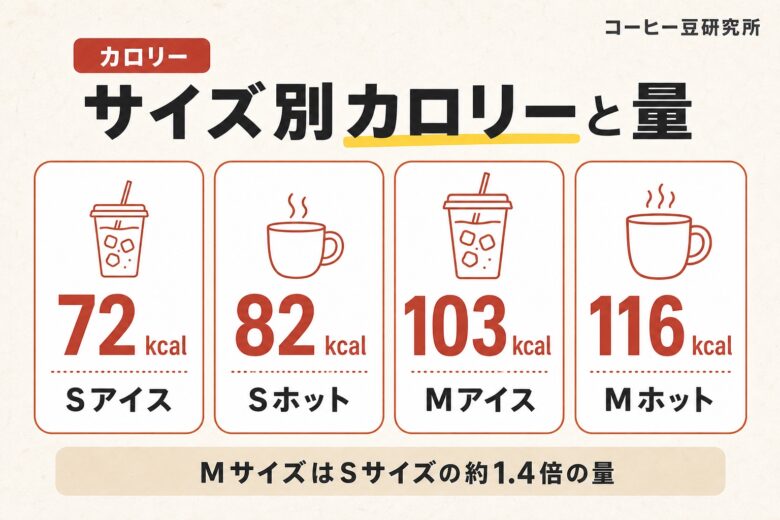 マックのカフェラテのサイズ別カロリーと量