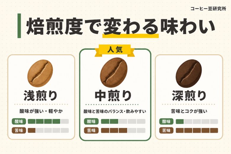 中煎りコーヒーの魅力 浅煎り中煎り深煎りの違い