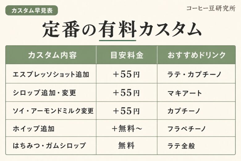 スタバの定番の有料カスタム早見表