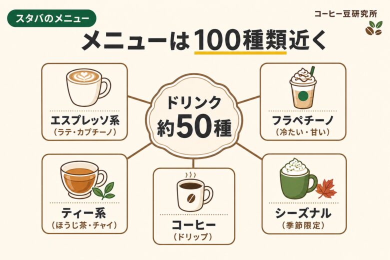 スタバのドリンクメニューは100種類近くある