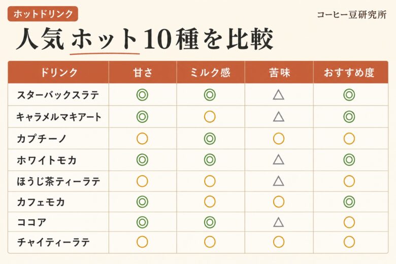 スタバの人気ホットドリンク10種の比較表