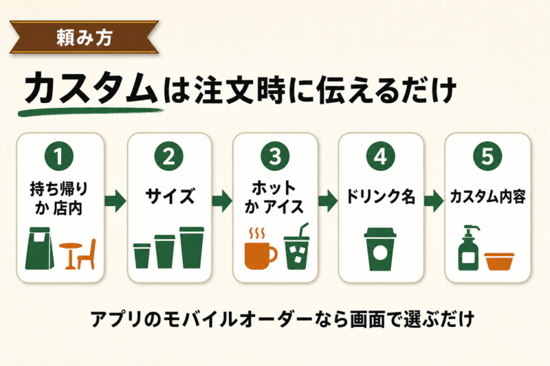 カフェモカのカスタムを注文する手順