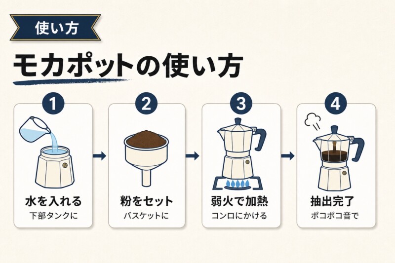 モカポットの使い方