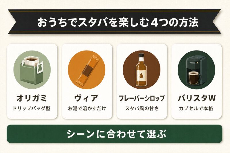 おうちでスタバのモーニングを楽しむ4つの方法の図解