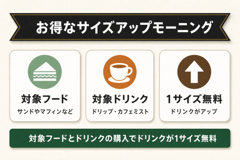 スタバのお得なサイズアップモーニングの仕組みの図解