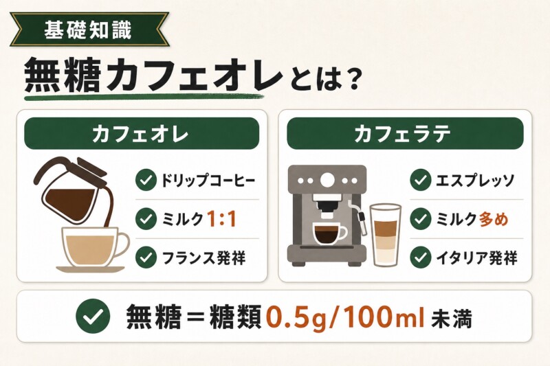 無糖カフェオレとは？カフェラテとの違いも解説