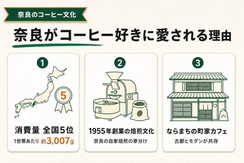 奈良がコーヒー好きに愛される理由の図解