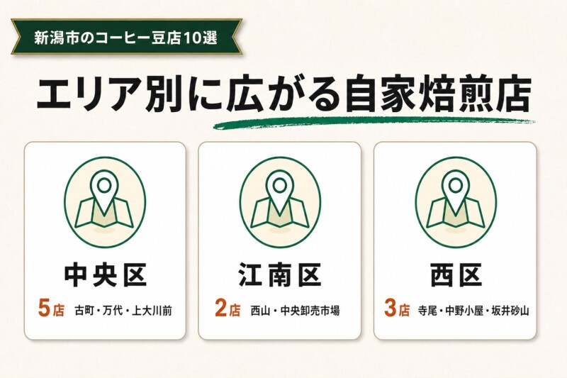 新潟市のおすすめコーヒー豆店10選のエリア分布