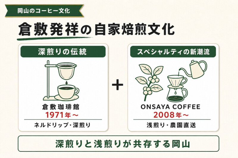 岡山のコーヒーは倉敷発祥の自家焙煎文化