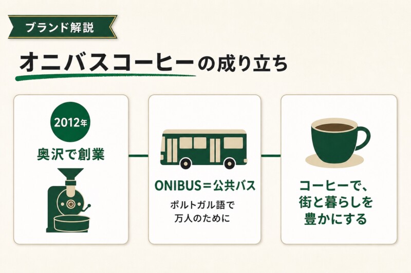 オニバスコーヒーの成り立ち 創業と由来の図解