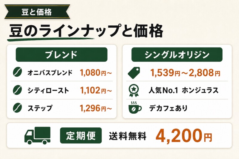 オニバスコーヒー 豆のラインナップと価格の図解