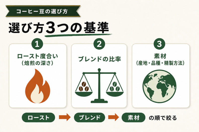 コーヒー豆の選び方をチャートで解説する3つの基準