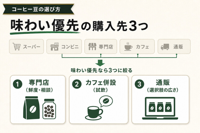 コーヒー豆の購入先を決めて選び方を絞り込む