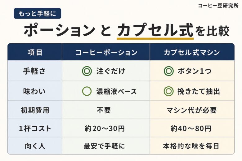 コーヒーポーションとカプセル式コーヒーの比較