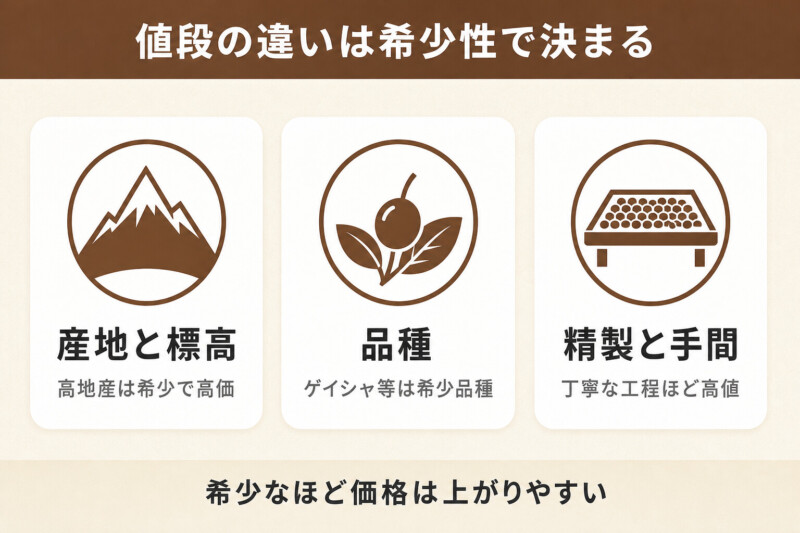 値段の違いは希少性で決まる