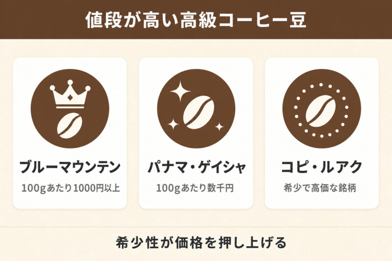 値段が高い高級コーヒー豆