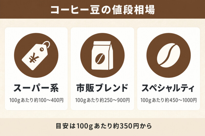 コーヒー豆の値段相場