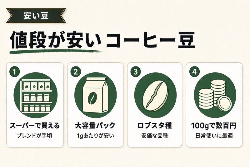 値段が安いコーヒー豆の特徴