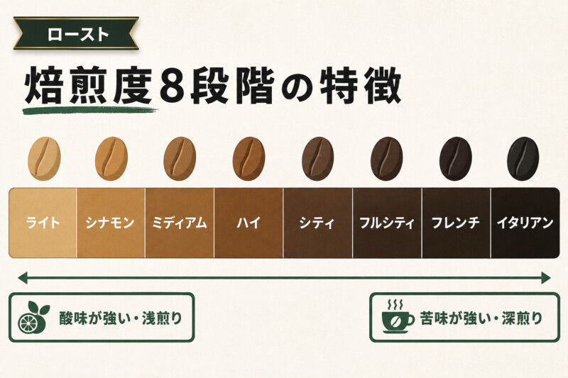 ロースト8段階それぞれの特徴と味わい