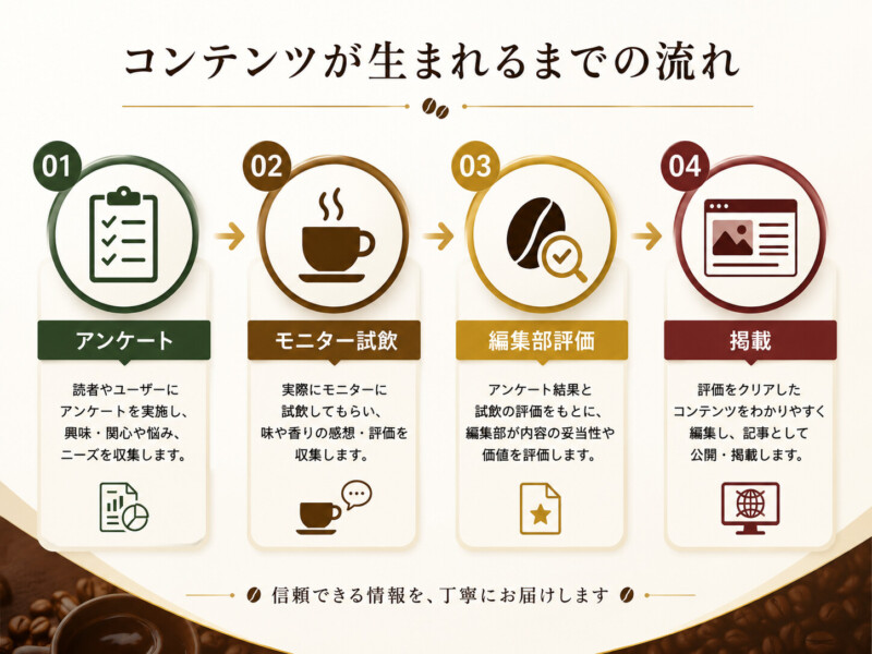 レビュー・ランキング体制について