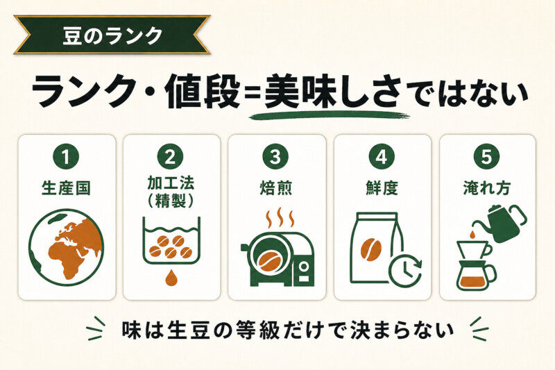 ランク・等級と値段は美味しさに必ずしも比例しない