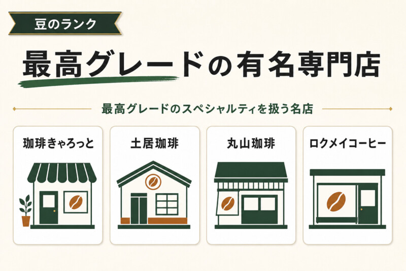 最高グレードを扱う有名おすすめコーヒー専門店