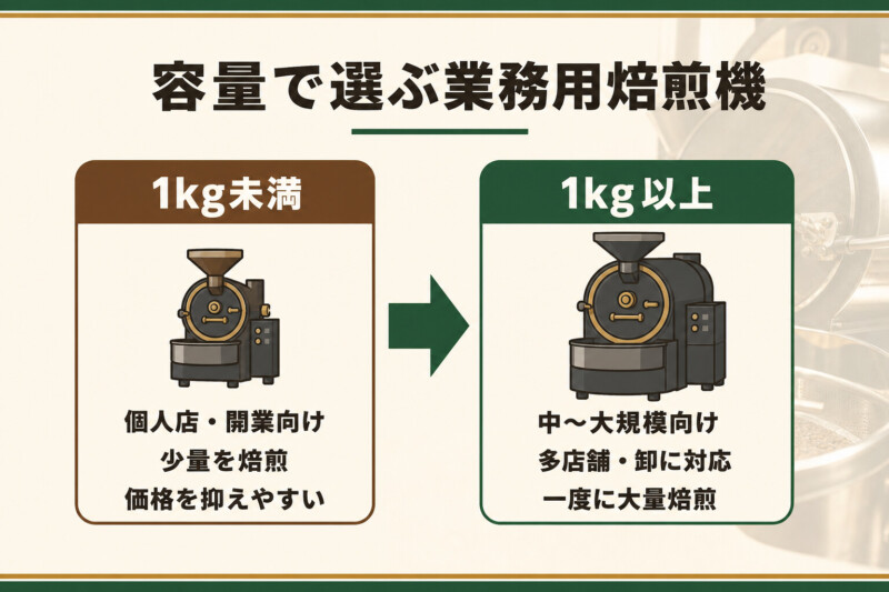 容量で選ぶ業務用コーヒー焙煎機の早見マップ