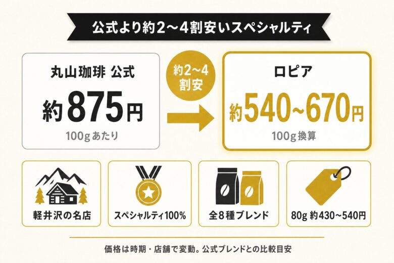 ロピアで買える丸山珈琲のコーヒー豆は公式より約2〜4割安い