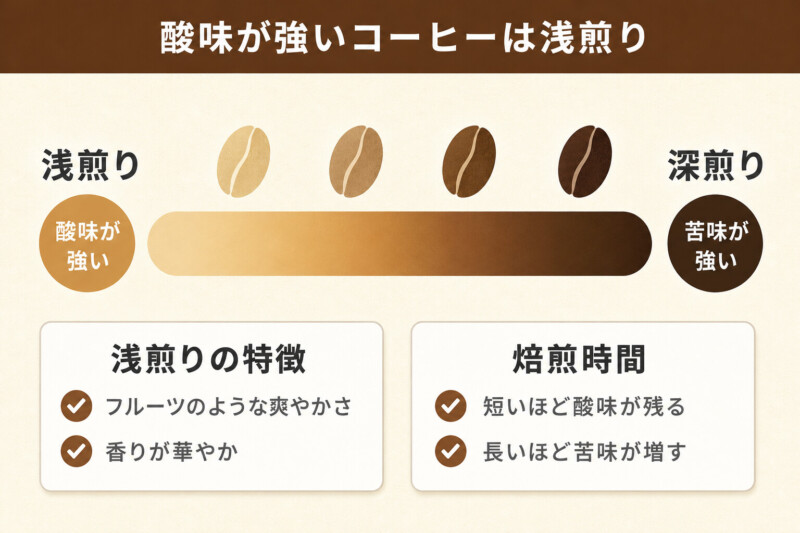 酸味が強いコーヒーとは?