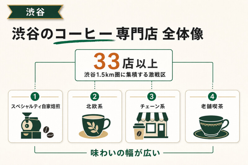 渋谷でコーヒー豆が買える専門店の全体像