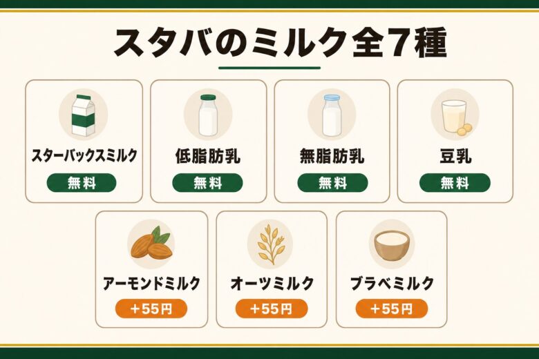 スタバのミルク全7種の比較図解
