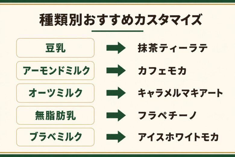 スタバのミルク種類別おすすめカスタマイズの図解